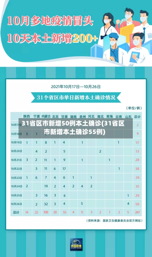 31省区市新增50例本土确诊(31省区市新增本土确诊55例)-第2张图片