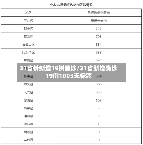 31省份新增19例确诊/31省新增确诊19例1003无标题