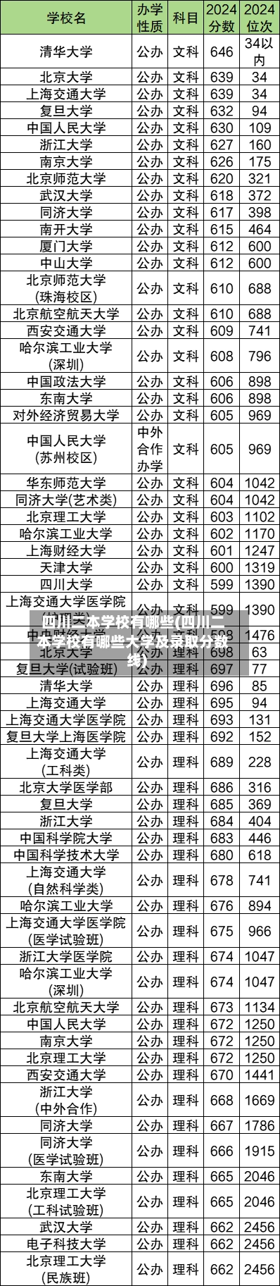 四川二本学校有哪些(四川二本学校有哪些大学及录取分数线)