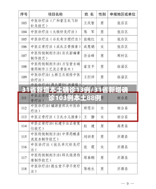 31省新增本土确诊13例/31省新增确诊103例本土88例-第2张图片