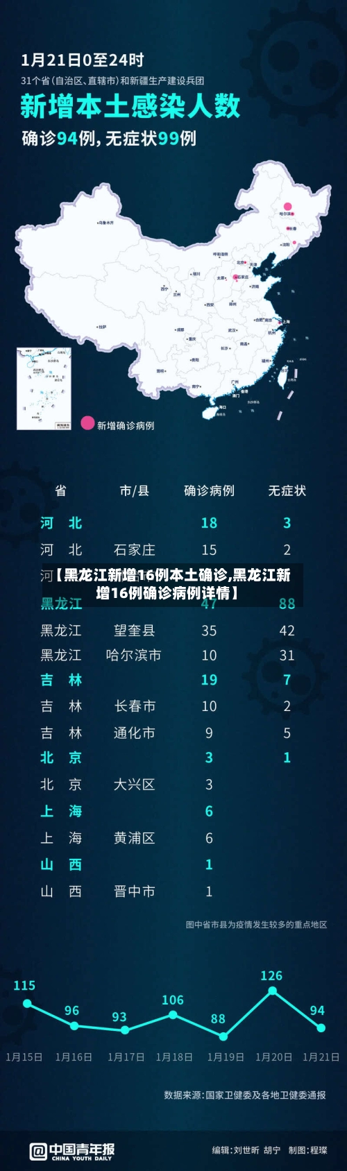 【黑龙江新增16例本土确诊,黑龙江新增16例确诊病例详情】