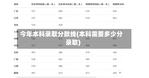 今年本科录取分数线(本科需要多少分录取)