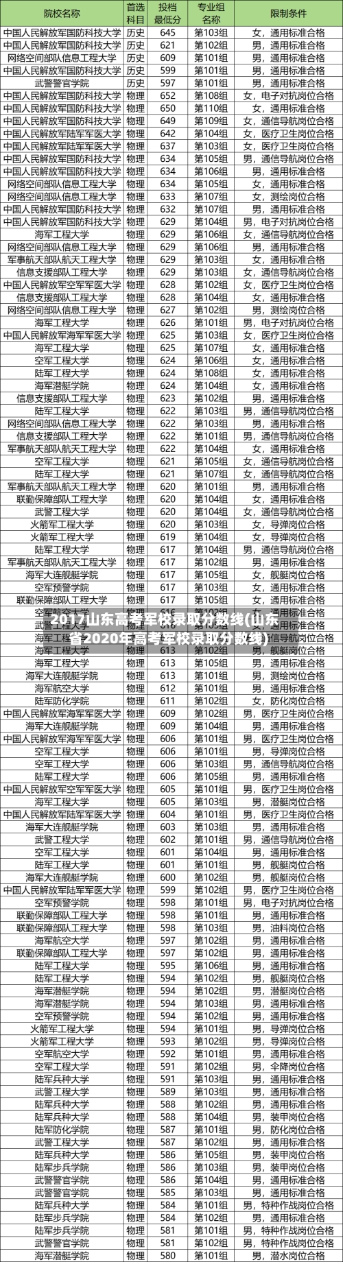 2017山东高考军校录取分数线(山东省2020年高考军校录取分数线)-第3张图片