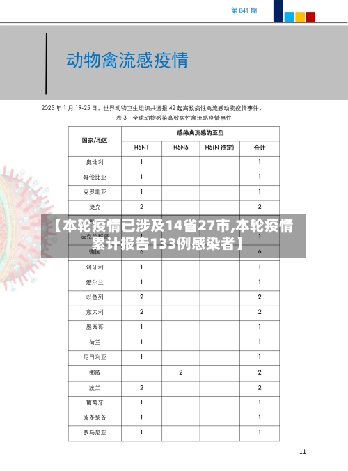 【本轮疫情已涉及14省27市,本轮疫情累计报告133例感染者】