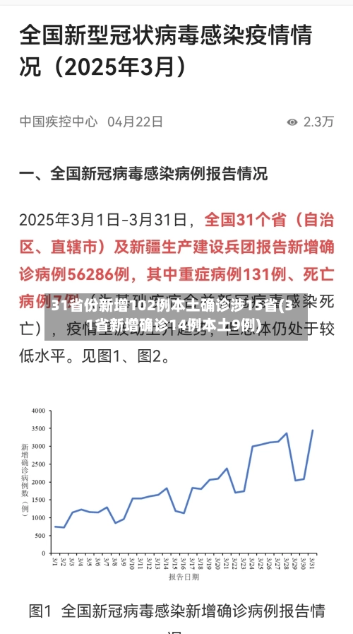 31省份新增102例本土确诊涉15省(31省新增确诊14例本土9例)-第3张图片