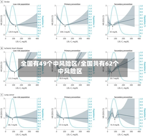 全国有49个中风险区/全国共有62个中风险区