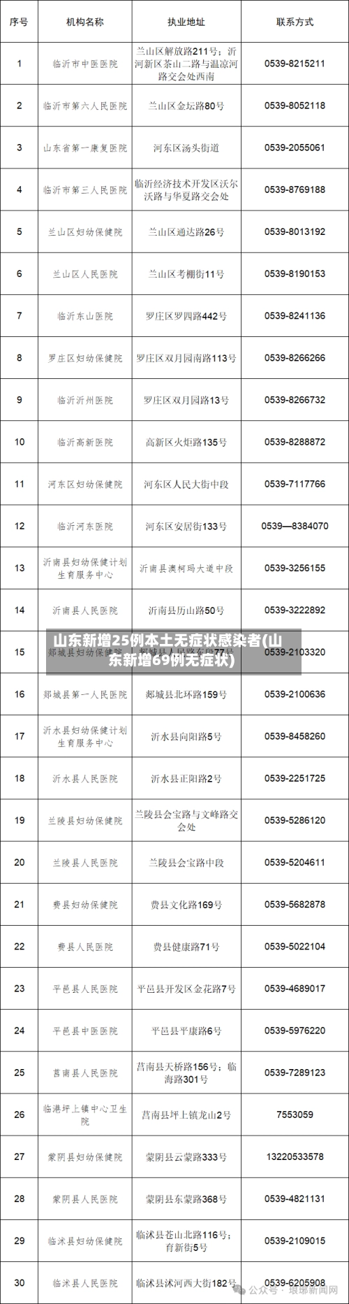 山东新增25例本土无症状感染者(山东新增69例无症状)-第2张图片