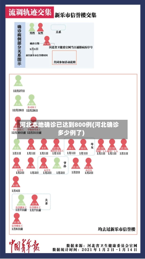河北本地确诊已达到800例(河北确诊多少例了)-第2张图片
