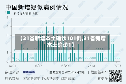 【31省新增本土确诊101例,31省新增本土确诊1】
