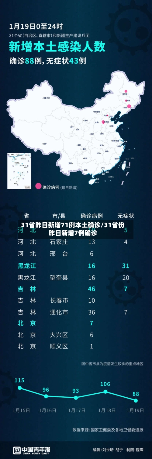 31省昨日新增71例本土确诊/31省份昨日新增7例确诊-第2张图片