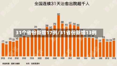 31个省份新增17例/31省份新增13例