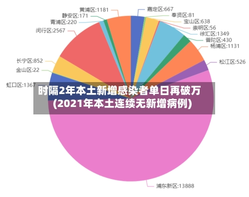 时隔2年本土新增感染者单日再破万(2021年本土连续无新增病例)-第2张图片