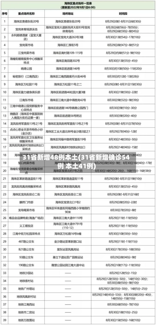 31省新增48例本土(31省新增确诊54例 本土41例)