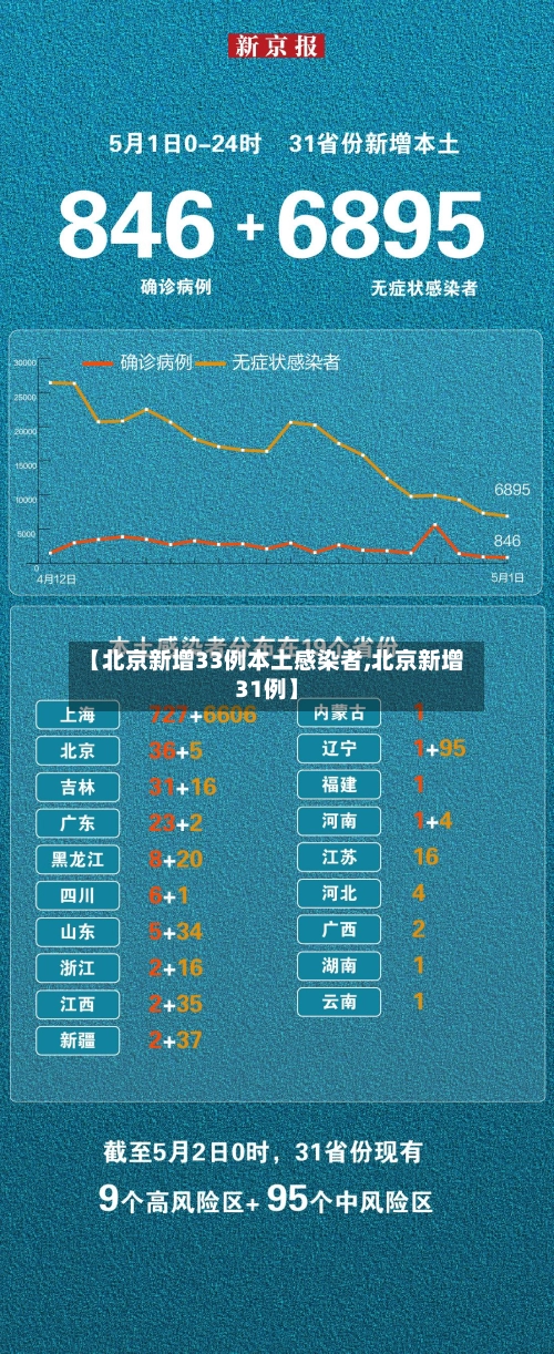 【北京新增33例本土感染者,北京新增31例】-第2张图片