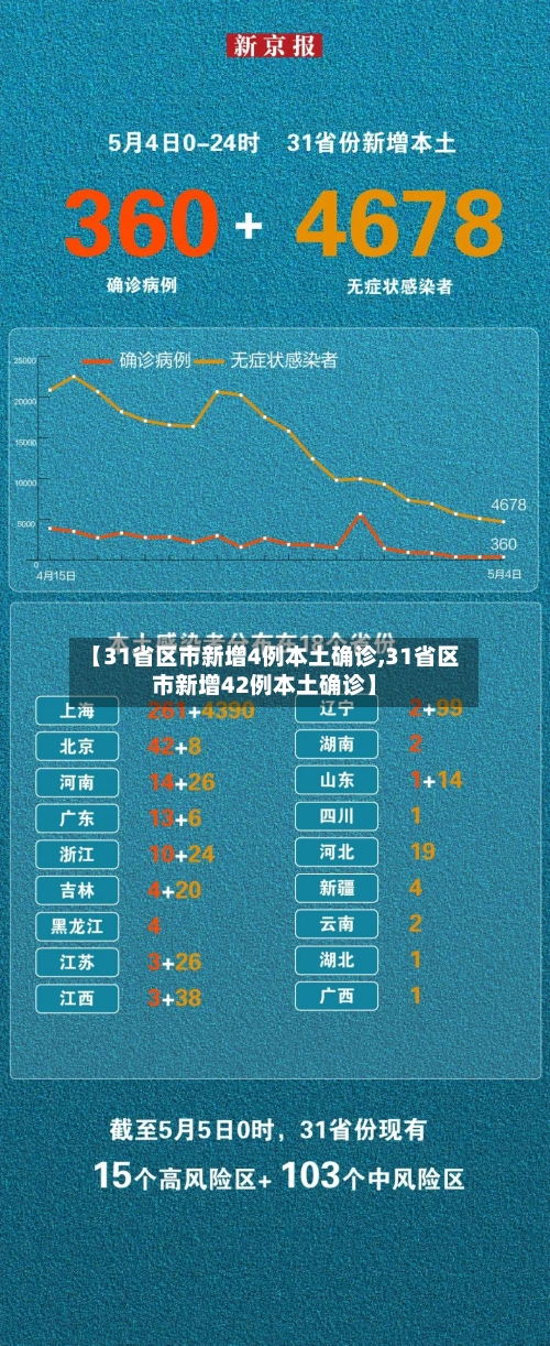 【31省区市新增4例本土确诊,31省区市新增42例本土确诊】-第2张图片