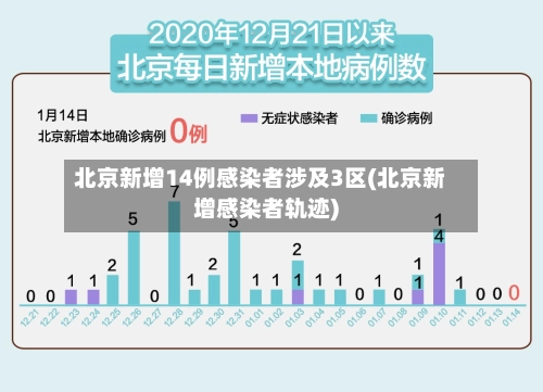北京新增14例感染者涉及3区(北京新增感染者轨迹)-第3张图片