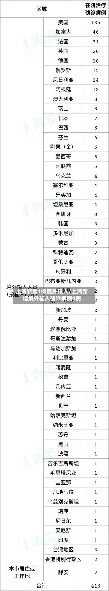 上海新增1例境外输入/上海新增境外输入确诊病例4例