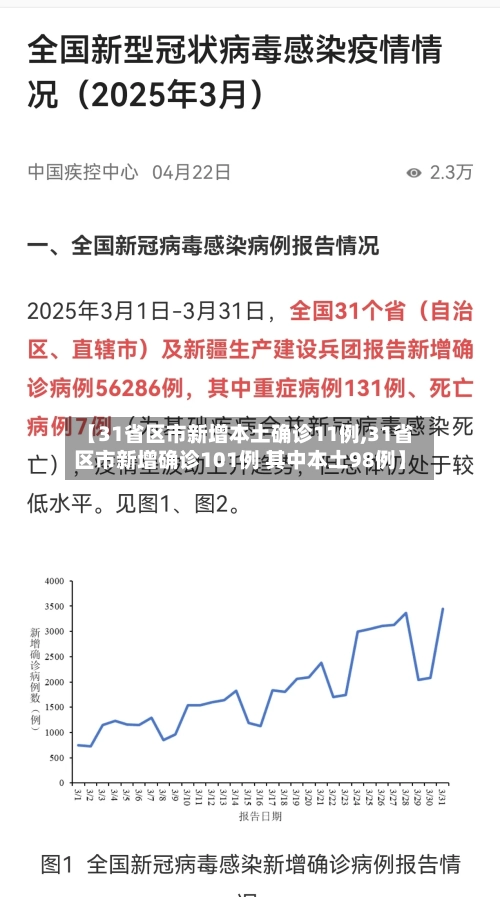 【31省区市新增本土确诊11例,31省区市新增确诊101例 其中本土98例】