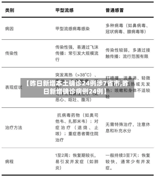 【昨日新增本土确诊24例涉7省市,昨日新增确诊病例24例】
