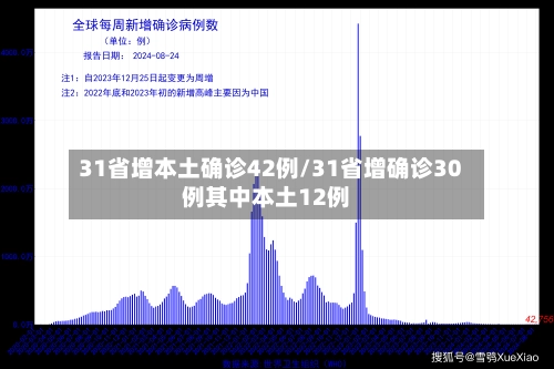 31省增本土确诊42例/31省增确诊30例其中本土12例
