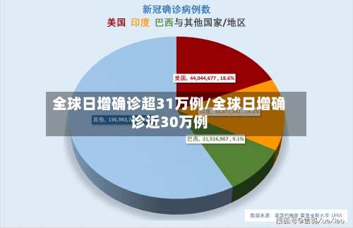 全球日增确诊超31万例/全球日增确诊近30万例