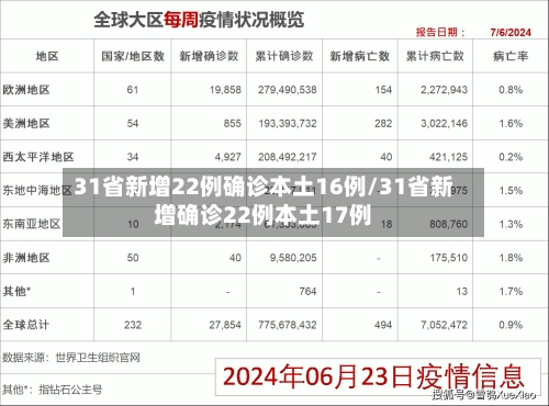 31省新增22例确诊本土16例/31省新增确诊22例本土17例-第3张图片