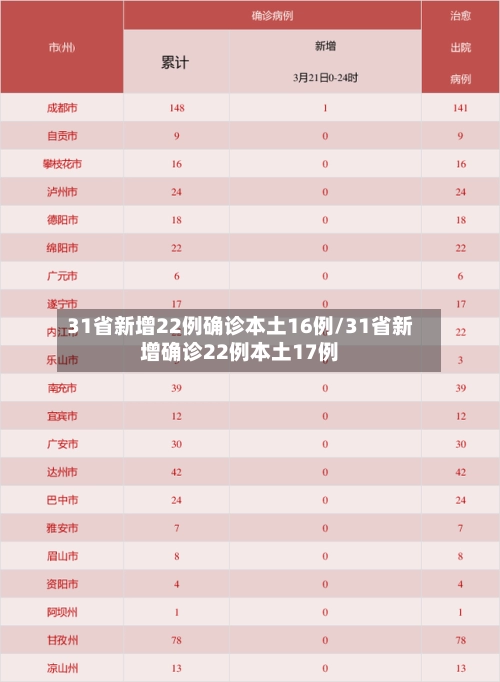31省新增22例确诊本土16例/31省新增确诊22例本土17例-第2张图片