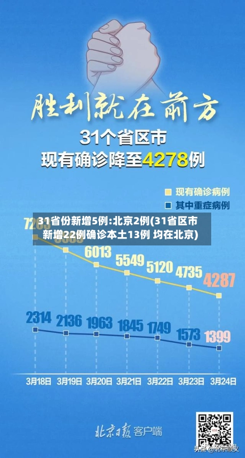 31省份新增5例:北京2例(31省区市新增22例确诊本土13例 均在北京)