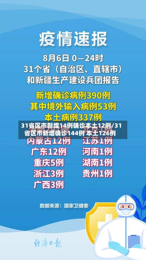 31省区市新增14例确诊本土12例/31省区市新增确诊144例 本土126例