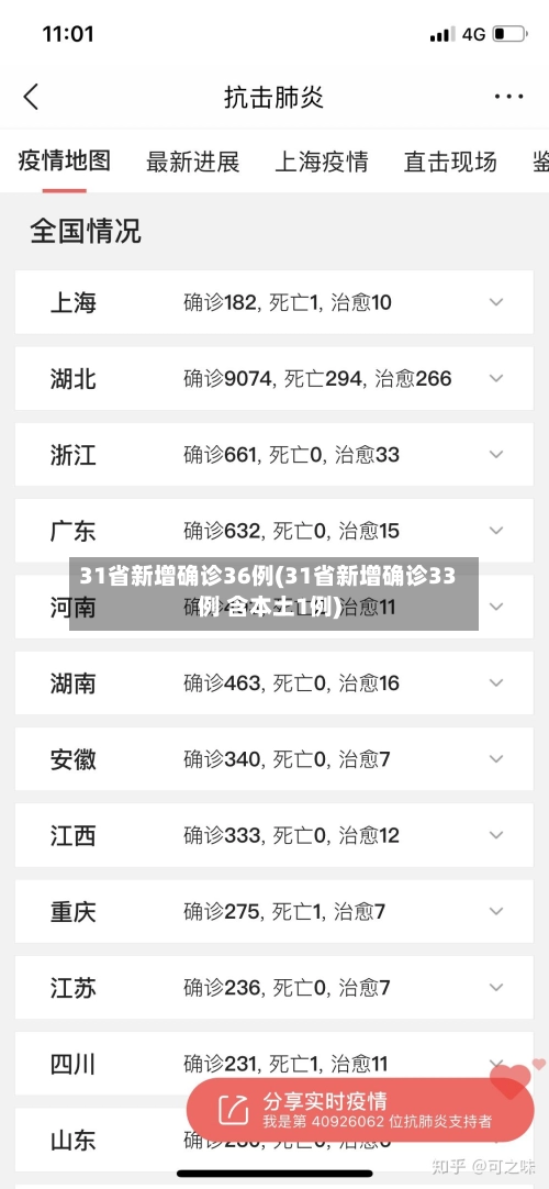 31省新增确诊36例(31省新增确诊33例 含本土1例)