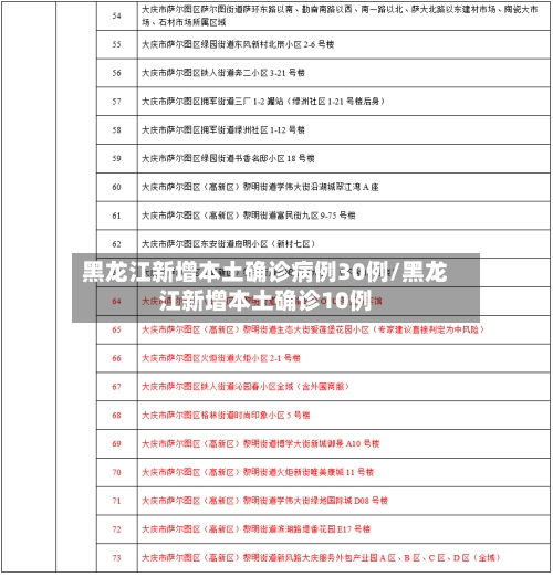 黑龙江新增本土确诊病例30例/黑龙江新增本土确诊10例