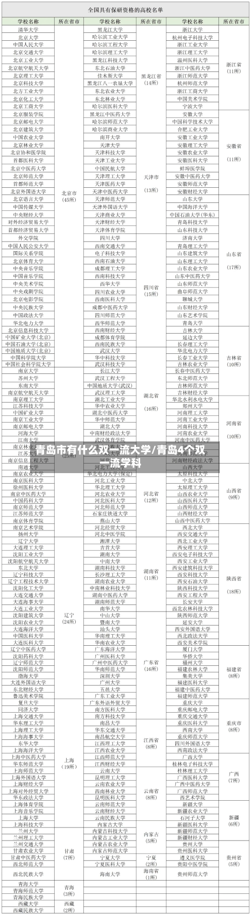 青岛市有什么双一流大学/青岛4个双一流学科