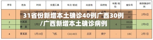 31省份新增本土确诊40例广西30例/广西新增本土确诊病例