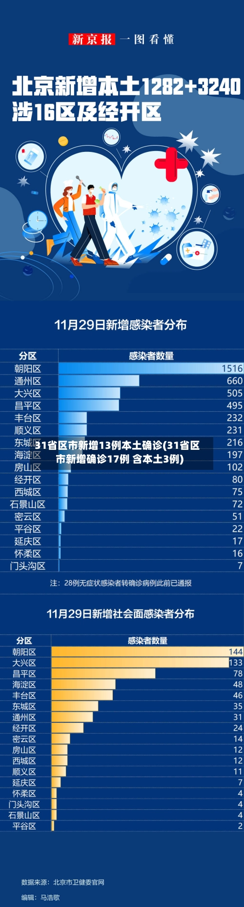 31省区市新增13例本土确诊(31省区市新增确诊17例 含本土3例)-第3张图片