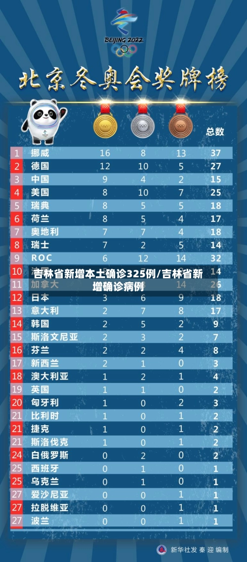 吉林省新增本土确诊325例/吉林省新增确诊病例-第2张图片