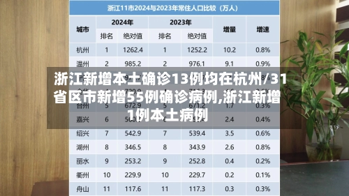 浙江新增本土确诊13例均在杭州/31省区市新增55例确诊病例,浙江新增1例本土病例