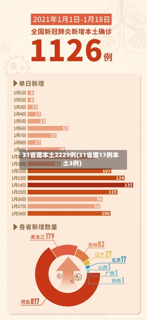 31省增本土2229例(31省增17例本土3例)