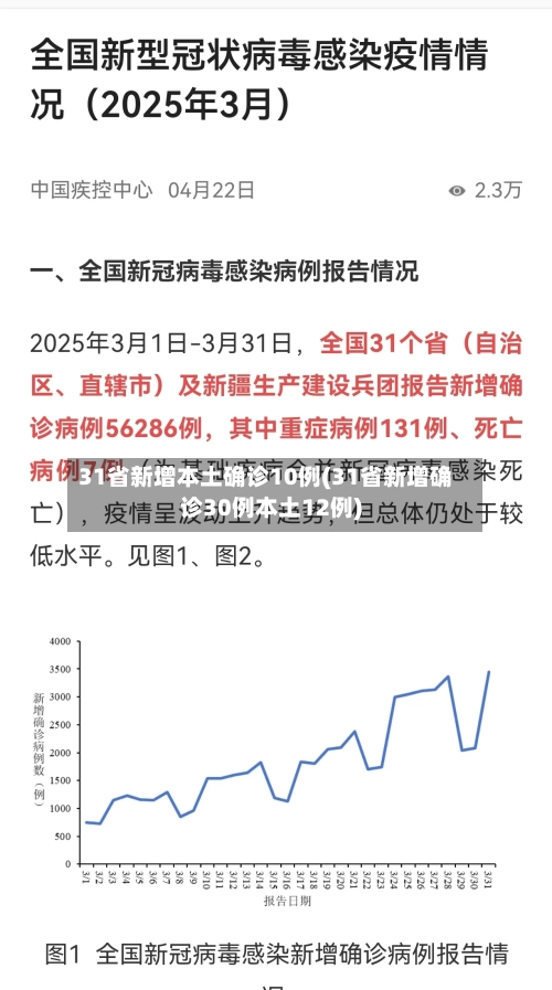 31省新增本土确诊10例(31省新增确诊30例本土12例)