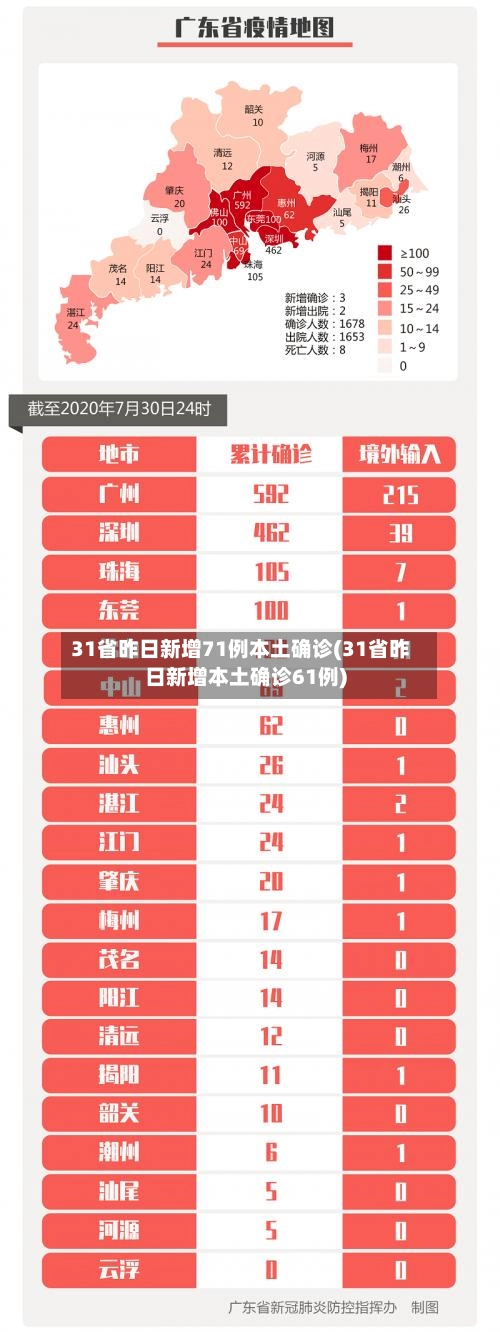 31省昨日新增71例本土确诊(31省昨日新增本土确诊61例)