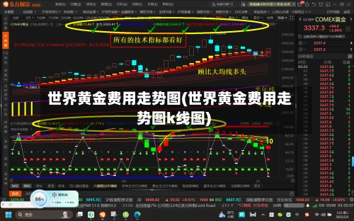 世界黄金费用走势图(世界黄金费用走势图k线图)
